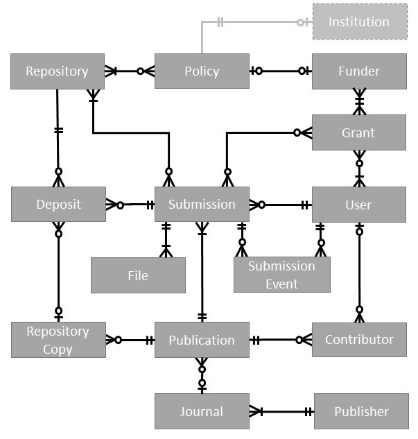 data model